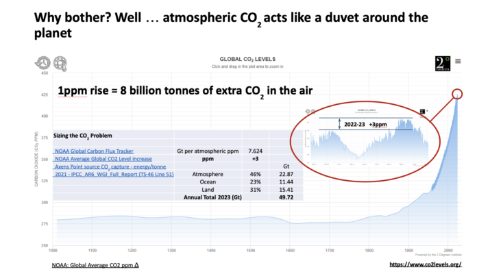 CO2 Levels